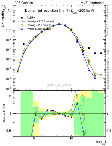 Plot of Y5 in 206 GeV ee collisions