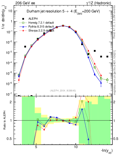 Plot of Y5 in 206 GeV ee collisions