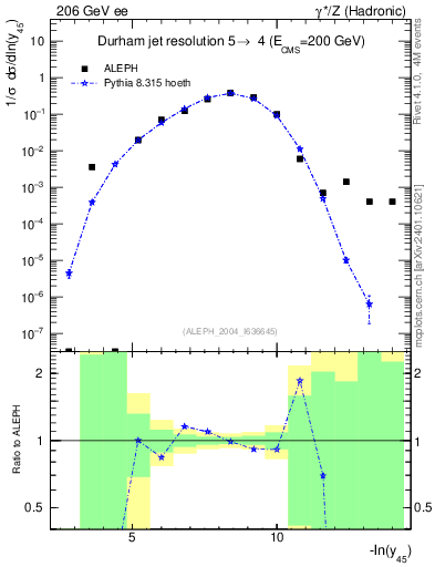 Plot of Y5 in 206 GeV ee collisions