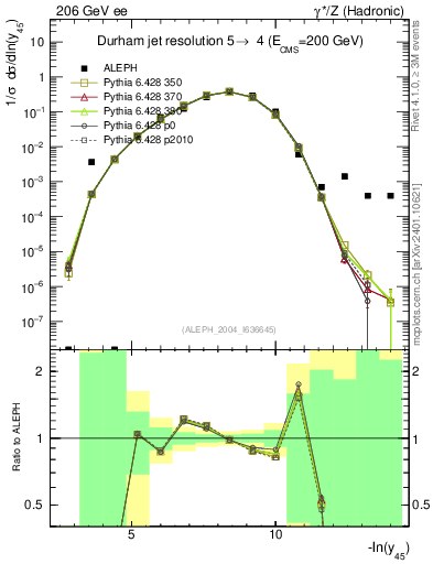 Plot of Y5 in 206 GeV ee collisions