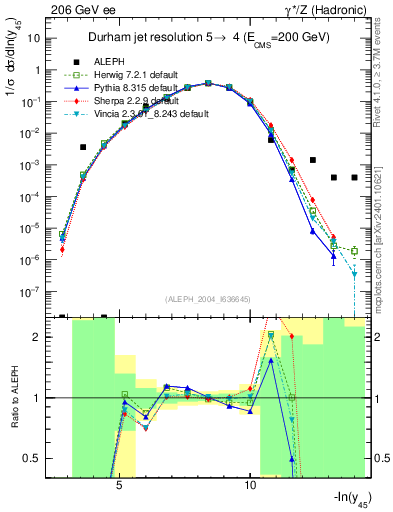 Plot of Y5 in 206 GeV ee collisions