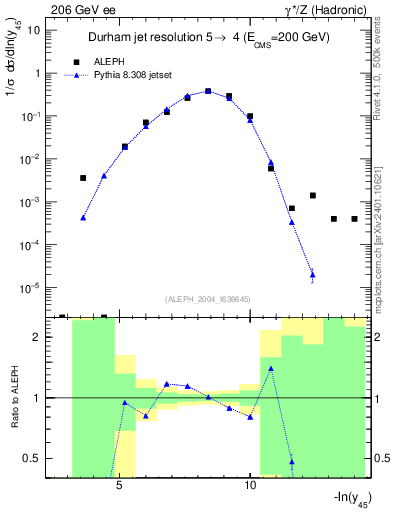 Plot of Y5 in 206 GeV ee collisions