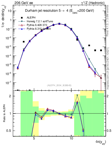 Plot of Y5 in 206 GeV ee collisions