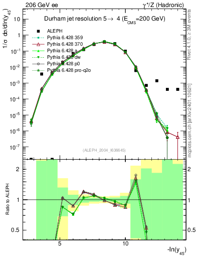 Plot of Y5 in 206 GeV ee collisions