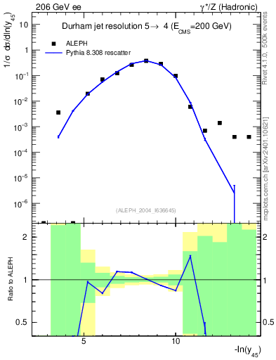 Plot of Y5 in 206 GeV ee collisions