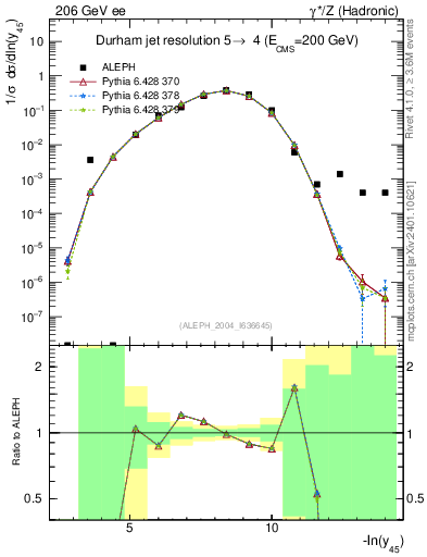 Plot of Y5 in 206 GeV ee collisions