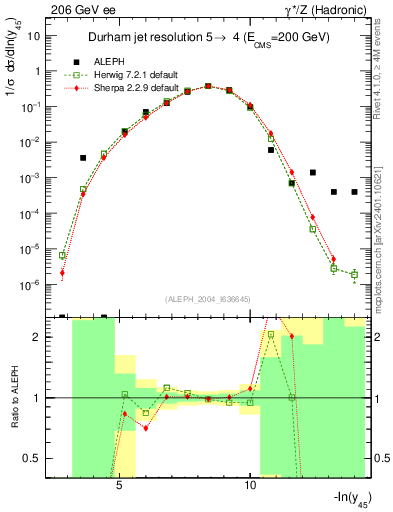 Plot of Y5 in 206 GeV ee collisions