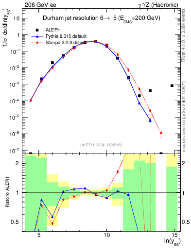 Plot of Y6 in 206 GeV ee collisions