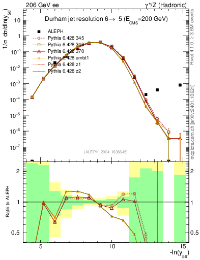 Plot of Y6 in 206 GeV ee collisions