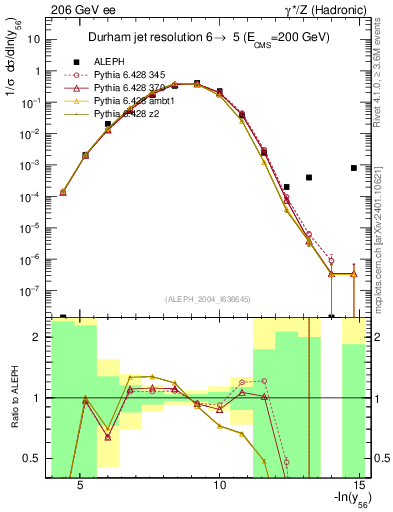 Plot of Y6 in 206 GeV ee collisions