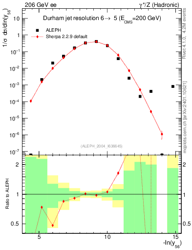 Plot of Y6 in 206 GeV ee collisions