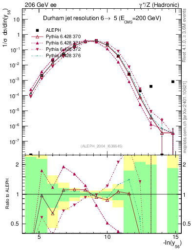 Plot of Y6 in 206 GeV ee collisions