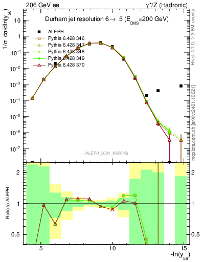 Plot of Y6 in 206 GeV ee collisions