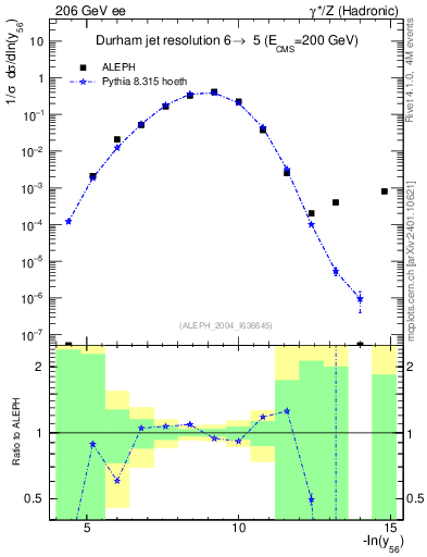 Plot of Y6 in 206 GeV ee collisions
