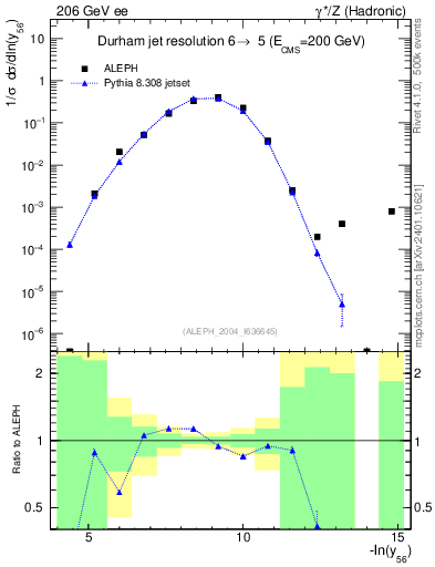 Plot of Y6 in 206 GeV ee collisions