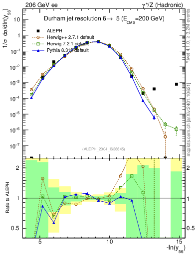 Plot of Y6 in 206 GeV ee collisions