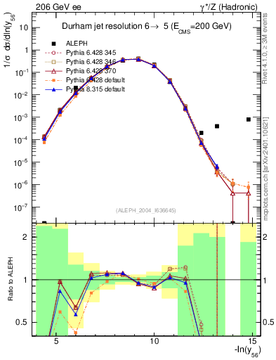Plot of Y6 in 206 GeV ee collisions