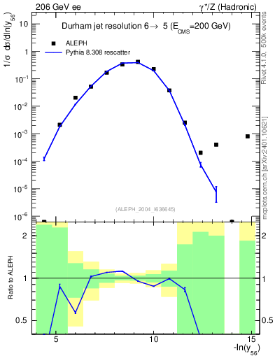 Plot of Y6 in 206 GeV ee collisions