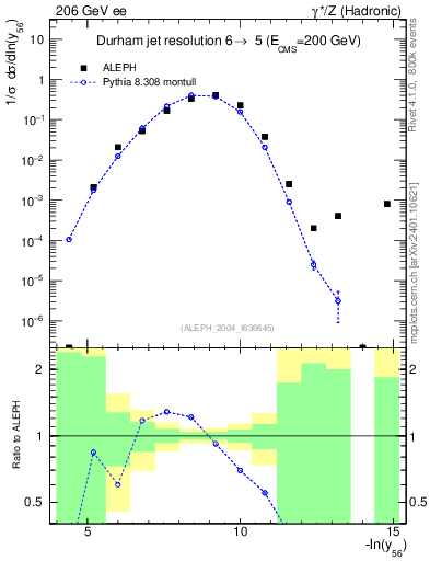 Plot of Y6 in 206 GeV ee collisions
