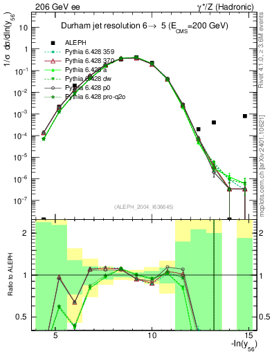 Plot of Y6 in 206 GeV ee collisions
