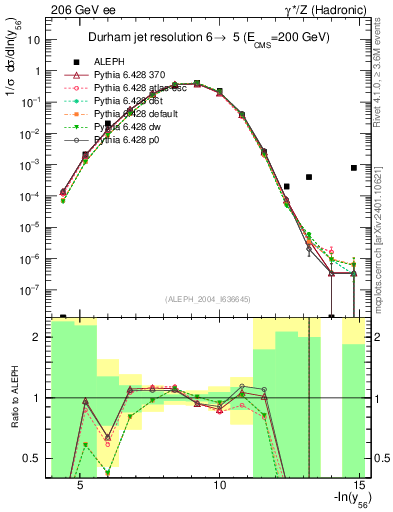 Plot of Y6 in 206 GeV ee collisions