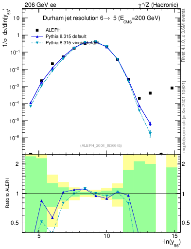 Plot of Y6 in 206 GeV ee collisions