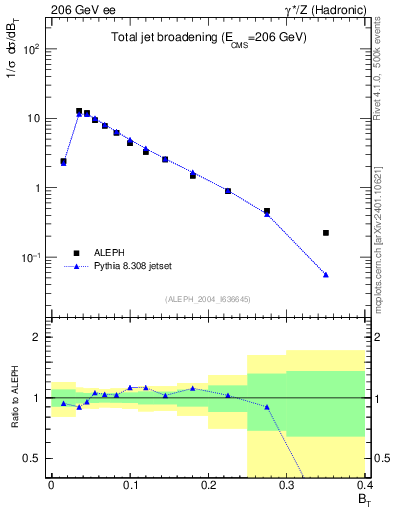 Plot of broadj in 206 GeV ee collisions