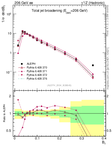Plot of broadj in 206 GeV ee collisions