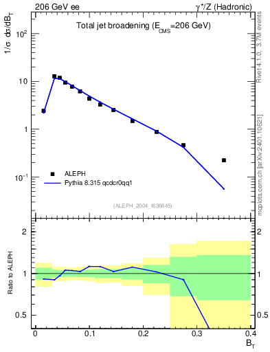 Plot of broadj in 206 GeV ee collisions