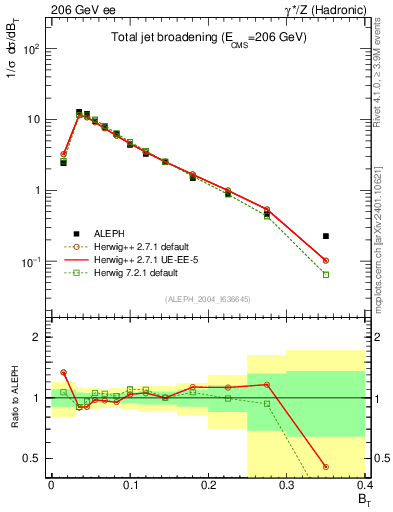 Plot of broadj in 206 GeV ee collisions