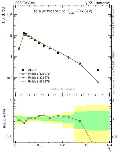 Plot of broadj in 206 GeV ee collisions
