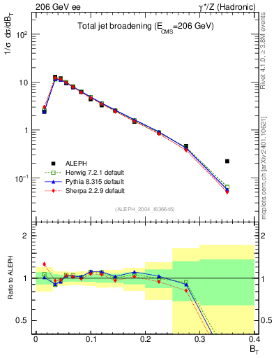 Plot of broadj in 206 GeV ee collisions