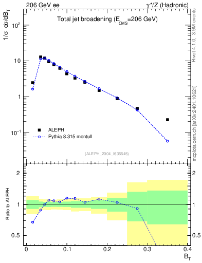 Plot of broadj in 206 GeV ee collisions