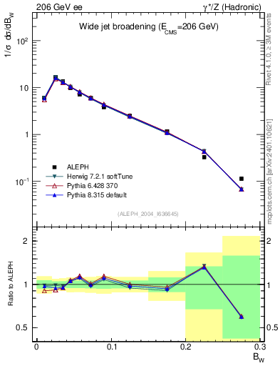 Plot of broadjmax in 206 GeV ee collisions