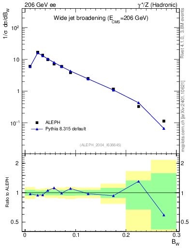 Plot of broadjmax in 206 GeV ee collisions