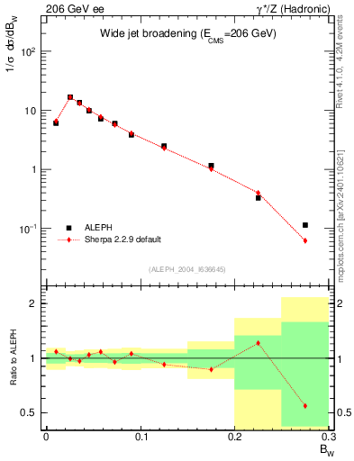 Plot of broadjmax in 206 GeV ee collisions