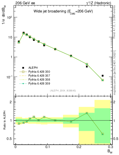 Plot of broadjmax in 206 GeV ee collisions