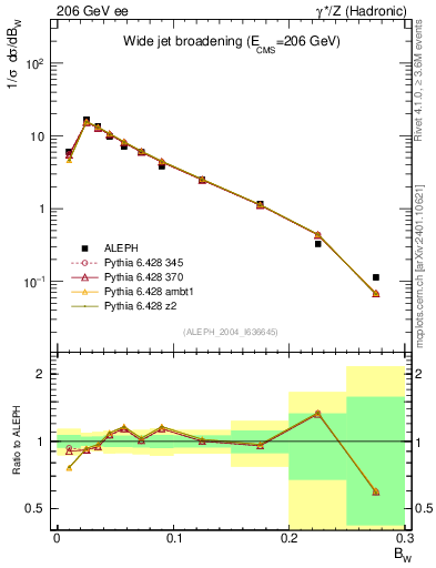 Plot of broadjmax in 206 GeV ee collisions
