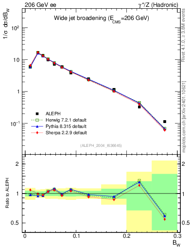 Plot of broadjmax in 206 GeV ee collisions
