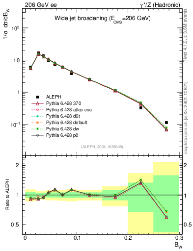 Plot of broadjmax in 206 GeV ee collisions