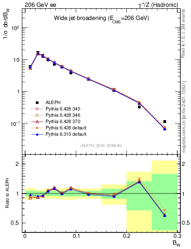 Plot of broadjmax in 206 GeV ee collisions