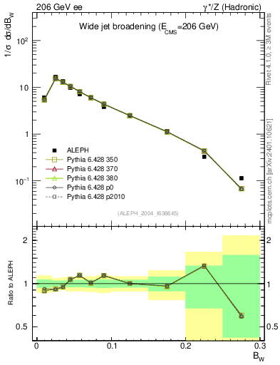 Plot of broadjmax in 206 GeV ee collisions