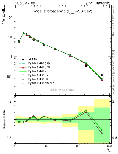 Plot of broadjmax in 206 GeV ee collisions