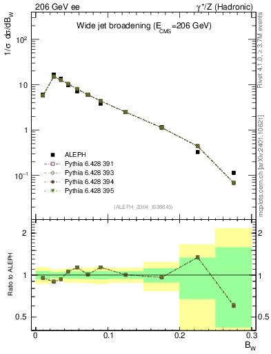 Plot of broadjmax in 206 GeV ee collisions
