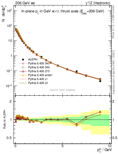 Plot of pTinThr in 206 GeV ee collisions