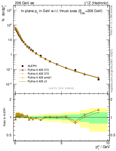 Plot of pTinThr in 206 GeV ee collisions