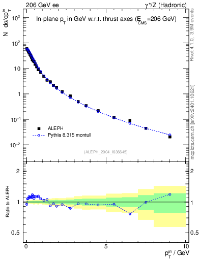 Plot of pTinThr in 206 GeV ee collisions