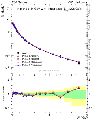 Plot of pTinThr in 206 GeV ee collisions