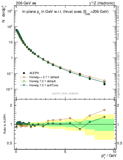 Plot of pTinThr in 206 GeV ee collisions