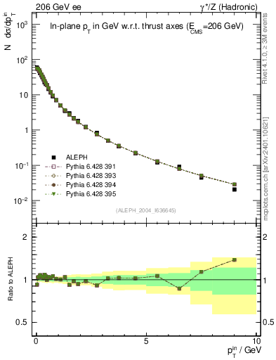 Plot of pTinThr in 206 GeV ee collisions